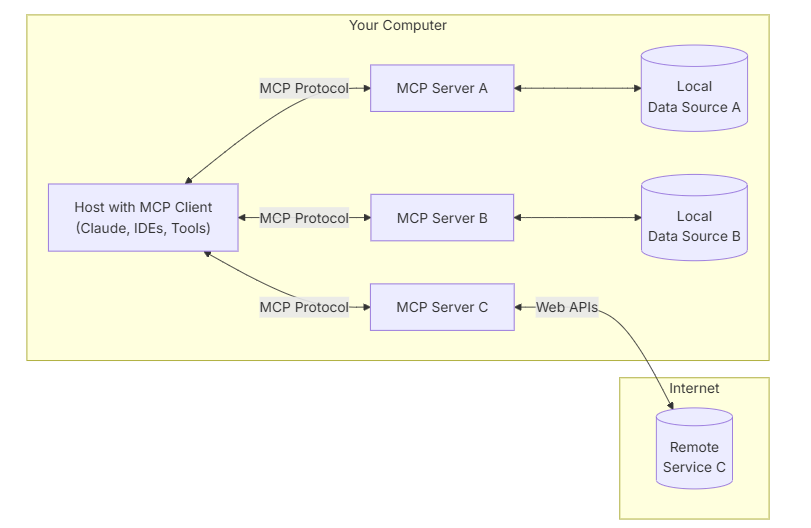 Diagrama de interação cliente-servidor MCP com fontes de dados.